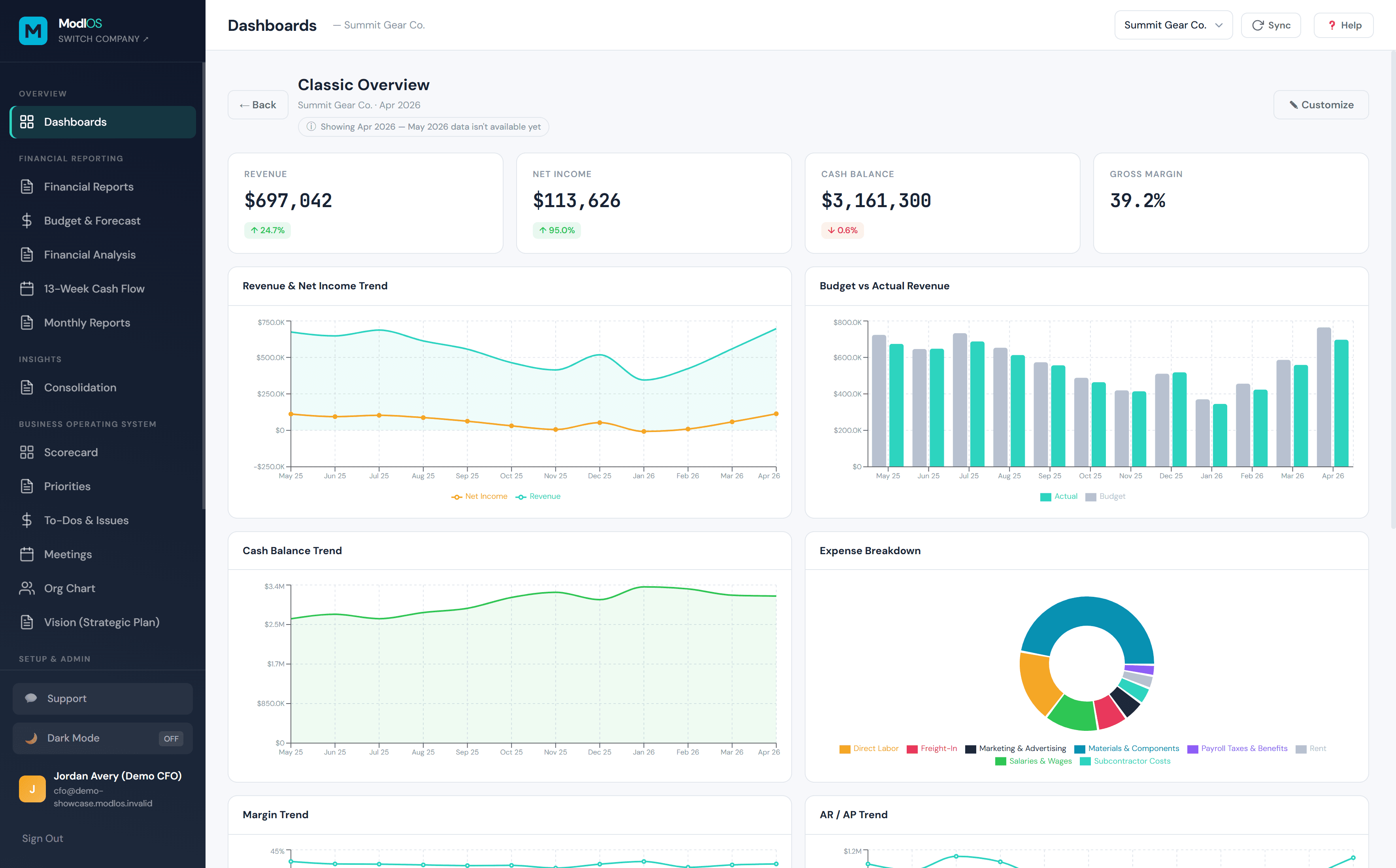 ModlOS Classic Overview dashboard for Summit Gear Co., showing revenue, net income, cash, and gross-margin KPIs with trend charts and an expense breakdown